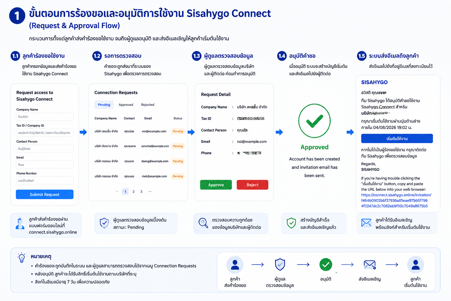 ตัวอย่างหน้าจอ Sisahygo Connect สำหรับเตรียมรายการส่งสินค้า