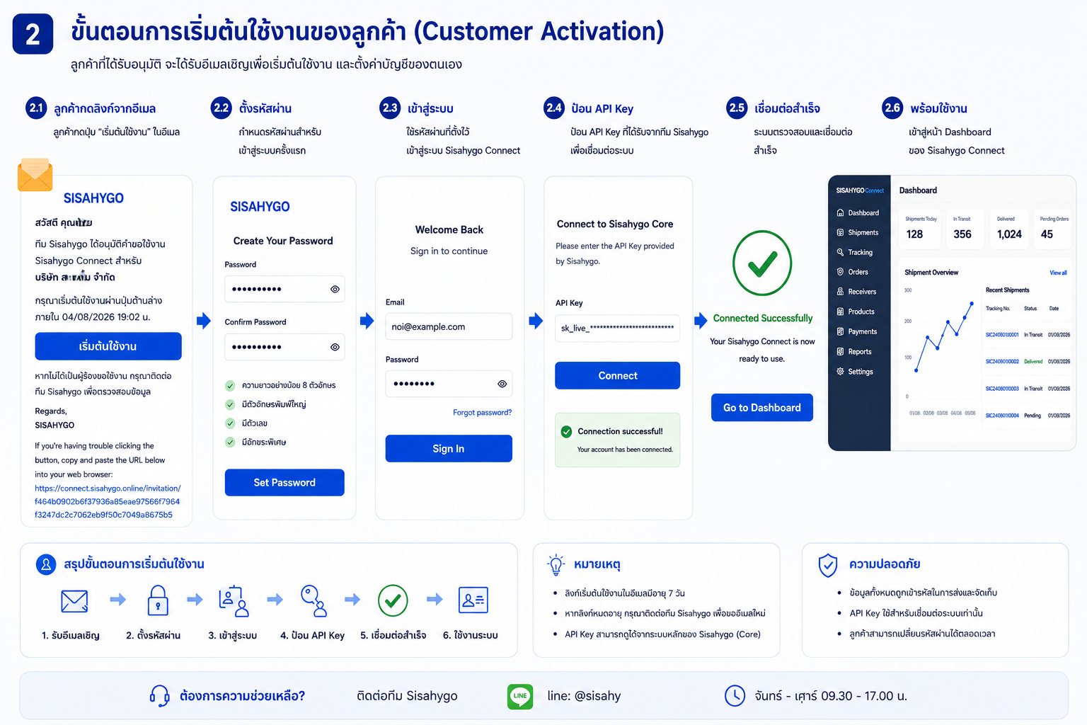 ตัวอย่างหน้าจอ Sisahygo Connect สำหรับตรวจสอบข้อมูลรายการ